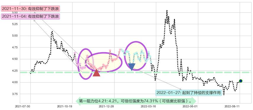 北京城建阻力支撑位图-阿布量化
