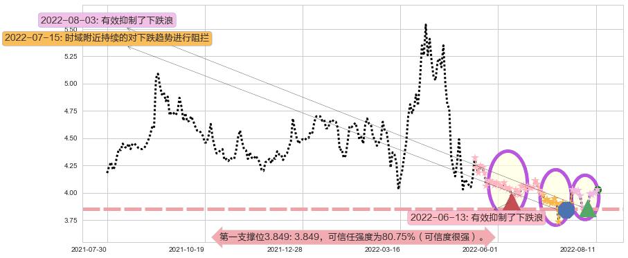 北京城建阻力支撑位图-阿布量化
