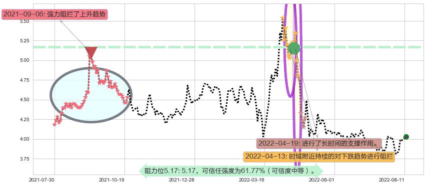 北京城建阻力支撑位图-阿布量化
