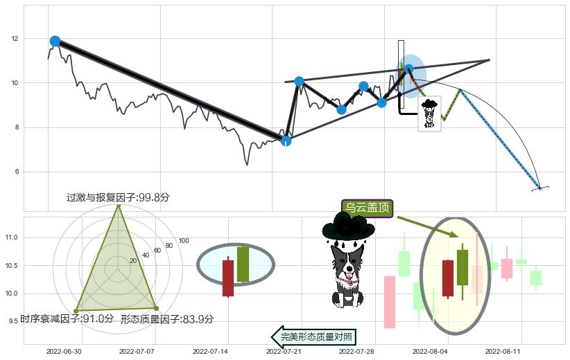 乌云盖顶+下跌螺旋桨 ➕ 突破整理
