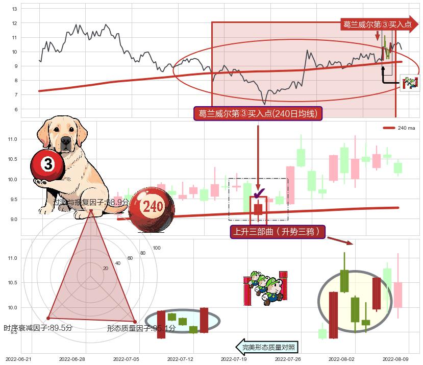 上升三部曲（升势三鸦）+降势停顿+冉冉上升|稳步上涨+两红夹一黑+早晨之星（黎明之星）+上涨镊子线（U形磁铁）+好友反攻+曙光初现形态+旭日东升+仙人指路+锤头线（锤子线）+塔形底 | 圆底+单针探底（定海神针） ➕ 葛兰威尔第③买入点