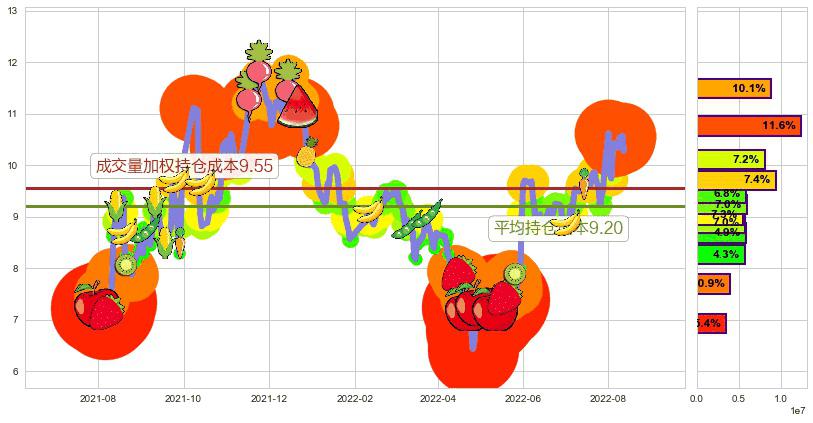 国电南自(sh600268)持仓成本图-阿布量化