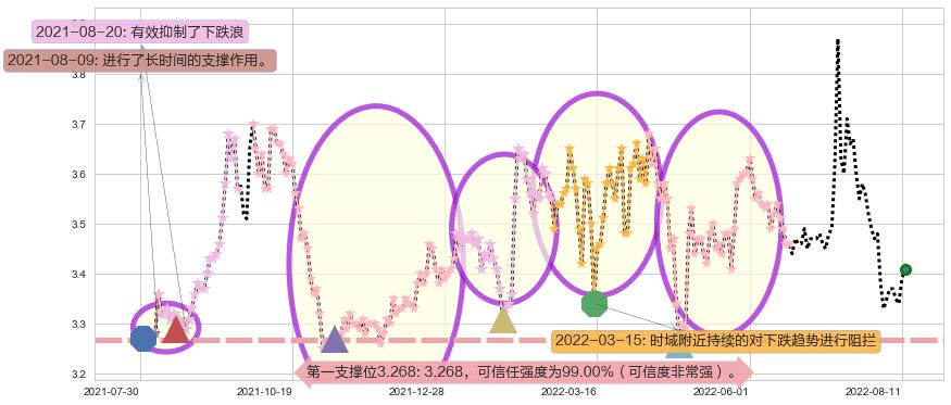 赣粤高速阻力支撑位图-阿布量化