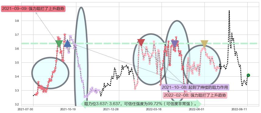 赣粤高速阻力支撑位图-阿布量化