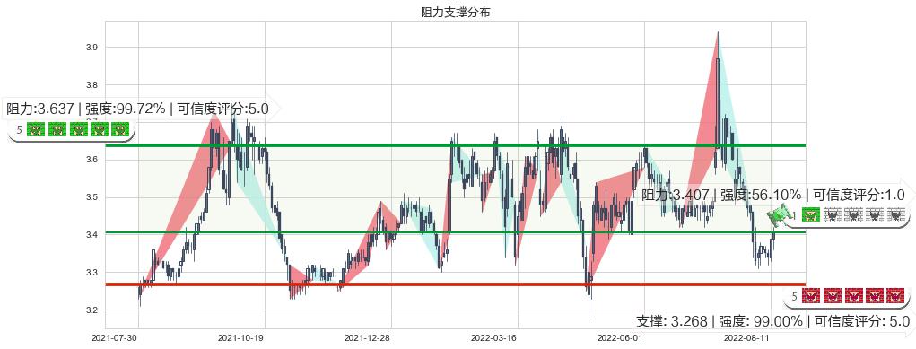 赣粤高速(sh600269)阻力支撑位图-阿布量化