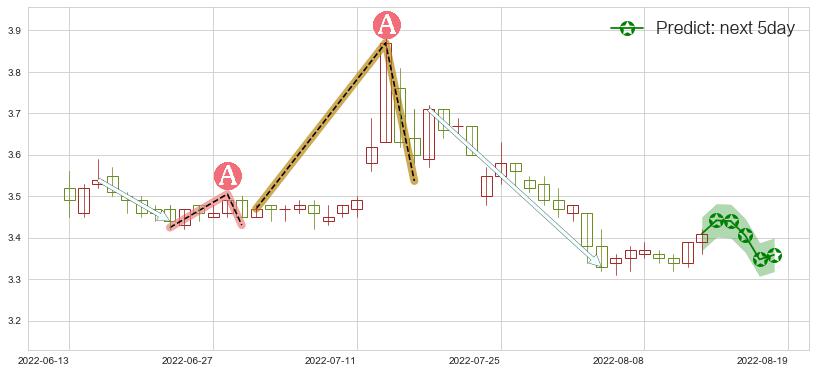 预测赣粤高速(sh600269)价格K线图-阿布量化
