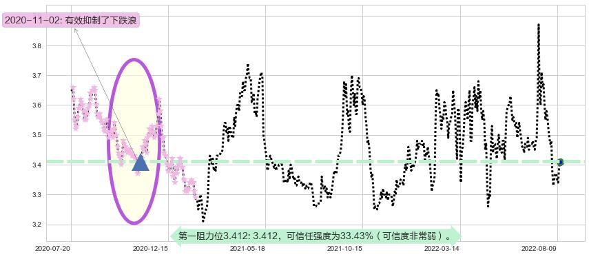 赣粤高速阻力支撑位图-阿布量化