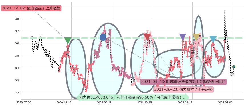 赣粤高速阻力支撑位图-阿布量化