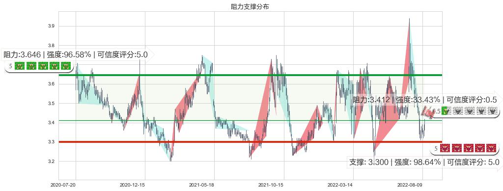 赣粤高速(sh600269)阻力支撑位图-阿布量化