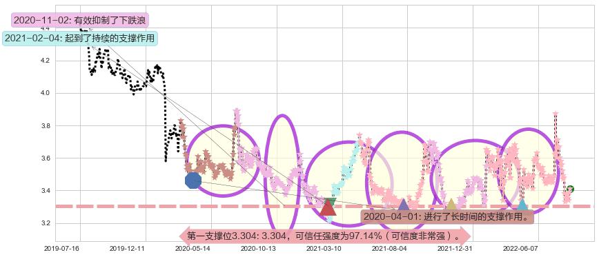 赣粤高速阻力支撑位图-阿布量化
