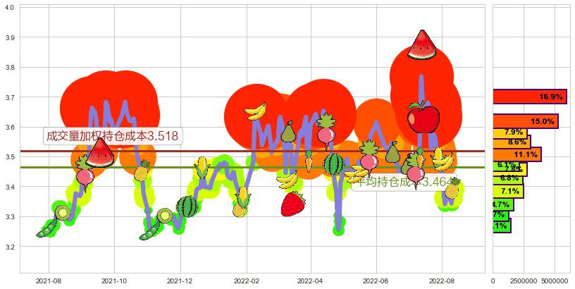 赣粤高速(sh600269)持仓成本图-阿布量化