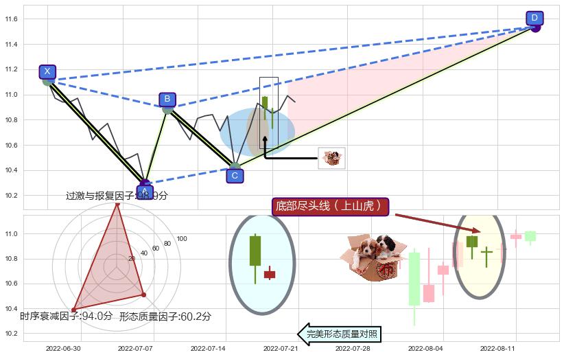 底部尽头线（上山虎）+仙人指路+上涨两颗星 | 上涨三颗星+上涨身怀六甲 ➕ 谐波(XABCD)
