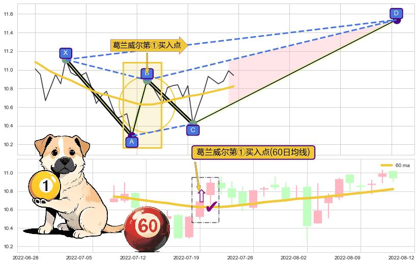 葛兰威尔第①买入点+【金山谷】买入点+【蛟龙出海】买入点 ➕ 谐波(XABCD)