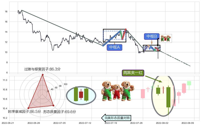 两黑夹一红+下跌两颗星 ｜ 下跌三颗星+绵绵阴跌|下跌不止+徐缓下降+空方炮+黄昏之星（夜星）+三空阳线+乌云盖顶+看跌(高位倒锤头)流星线 ➕ 缠论中枢点