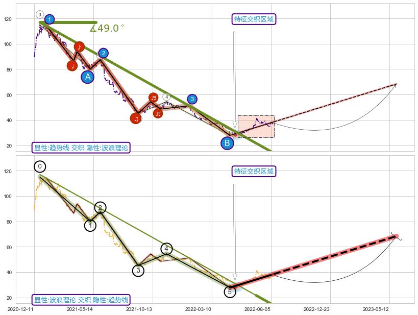 调整浪ABC ➕ 趋势线