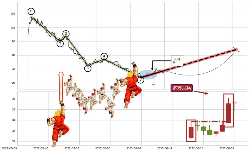 多方尖兵+下探上涨+上升抵抗+上升三部曲（升势三鸦）+多方炮+上涨镊子线（U形磁铁）+红三兵+曙光初现形态+上涨螺旋桨形态+仙人指路+看涨(低位)倒锤头线+塔形底 | 圆底+降势受阻+降势停顿+单针探底（定海神针）+锤头线（锤子线） ➕ 调整浪ABC