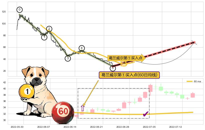 葛兰威尔第①买入点+葛兰威尔第②买入点+【金蜘蛛】买入点+【旱地拔葱】买入点+【蛟龙出海】买入点+【高山滑雪】买入点 ➕ 调整浪ABC
