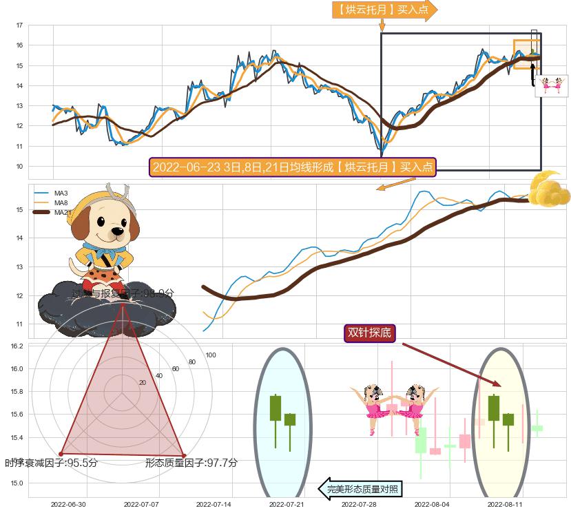双针探底+两红夹一黑 ➕ 【烘云托月】买入点