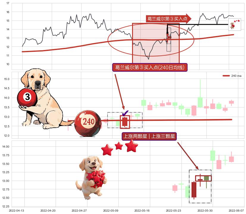 上涨两颗星 | 上涨三颗星+两红夹一黑+单针探底（定海神针）+上升抵抗+降势受阻+早晨之星（黎明之星） ➕ 葛兰威尔第③买入点