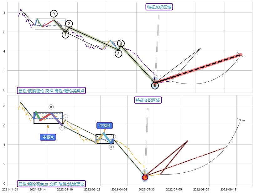 缠论买卖点 ➕ 调整浪ABC