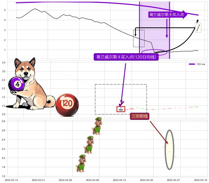 三空阴线 ➕ 葛兰威尔第④买入点