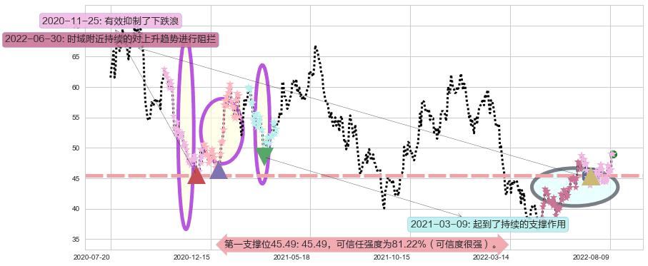 安琪酵母阻力支撑位图-阿布量化
