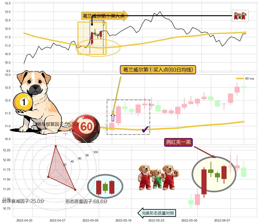 两红夹一黑+冉冉上升|稳步上涨 ➕ 葛兰威尔第①买入点
