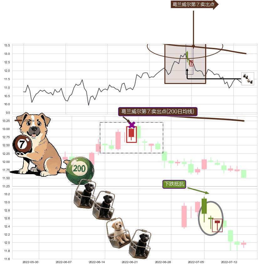 下跌抵抗+下跌两颗星 ｜ 下跌三颗星+阴包阳(穿头破脚)+绵绵阴跌|下跌不止+黄昏之星（夜星） ➕ 葛兰威尔第⑦卖出点