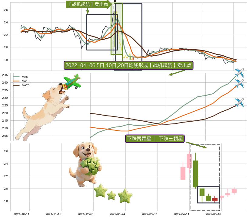 下跌两颗星 ｜ 下跌三颗星+倾盆大雨 ➕ 【战机起航】卖出点