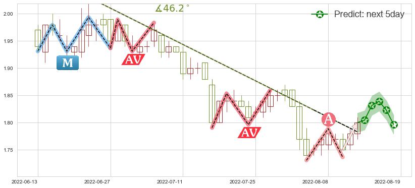 酒钢宏兴(sh600307)价格预测图-阿布量化