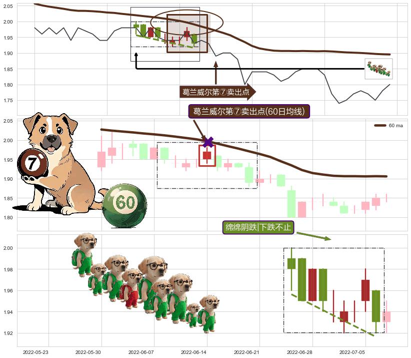 绵绵阴跌|下跌不止+下降三部曲（降势三鹤） ➕ 葛兰威尔第⑦卖出点