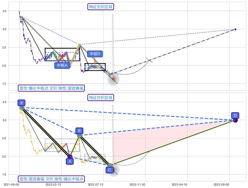 谐波(XABCD) ➕ 缠论中枢点