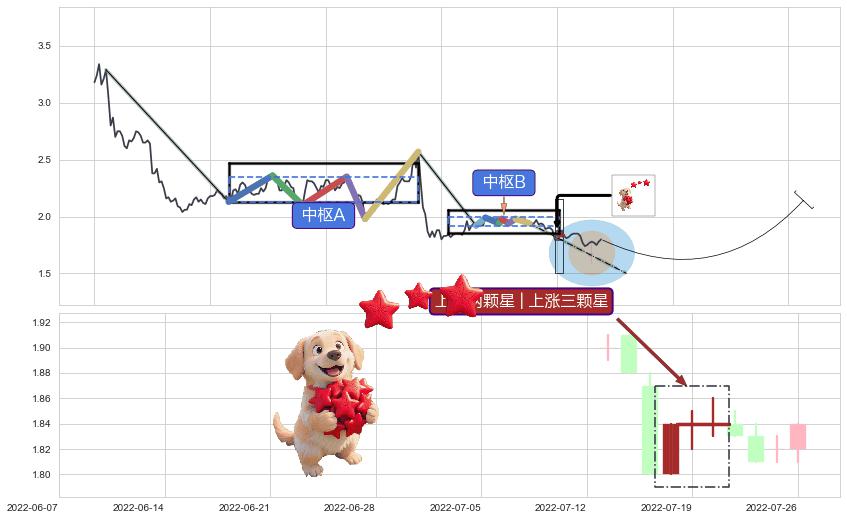 上涨两颗星 | 上涨三颗星+中流砥柱形态 ➕ 缠论中枢点
