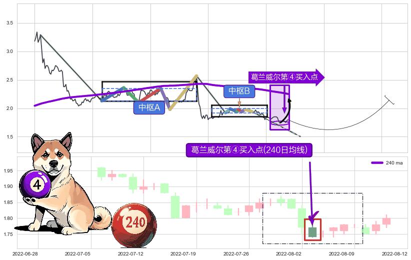 葛兰威尔第④买入点 ➕ 缠论中枢点