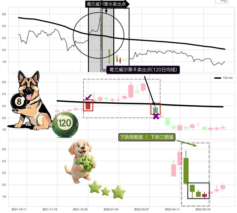下跌两颗星 ｜ 下跌三颗星+倾盆大雨 ➕ 葛兰威尔第⑧卖出点