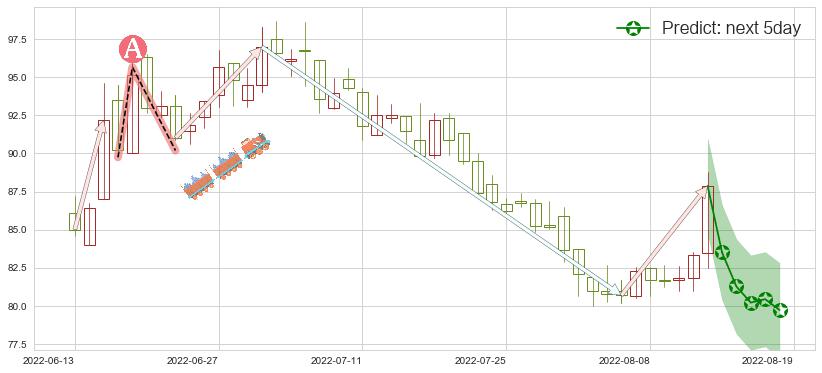 预测万华化学(sh600309)价格K线图-阿布量化