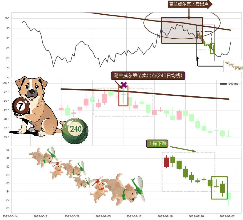 上探下跌+绵绵阴跌|下跌不止+三只乌鸦+空方炮+三空阳线+顶部尽头线（下山虎）+乌云盖顶+下跌孤独十字星+下降插入线（坠落线）+下跌螺旋桨 ➕ 葛兰威尔第⑦卖出点