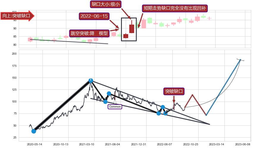 跳空缺口➕突破整理