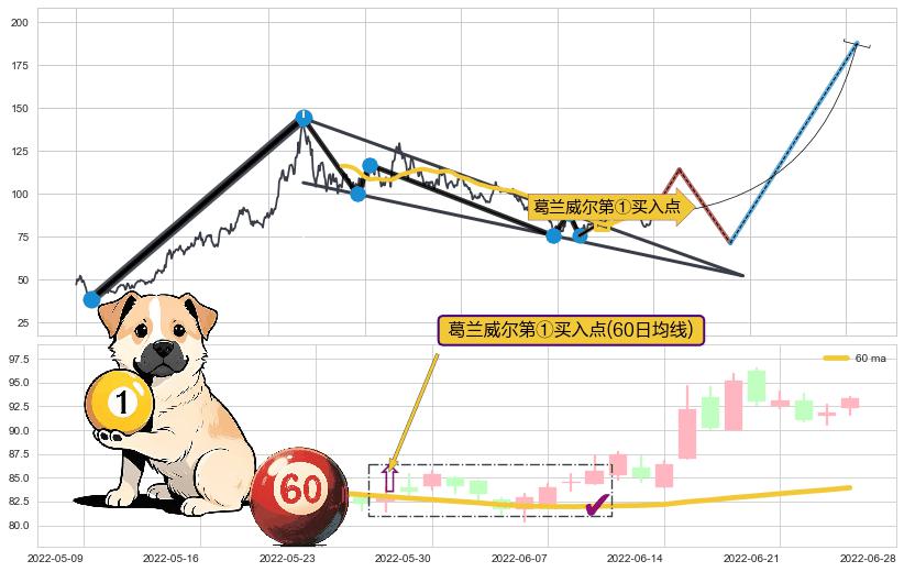葛兰威尔第①买入点+【金蜘蛛】买入点+【旱地拔葱】买入点+【高山滑雪】买入点 ➕ 突破整理
