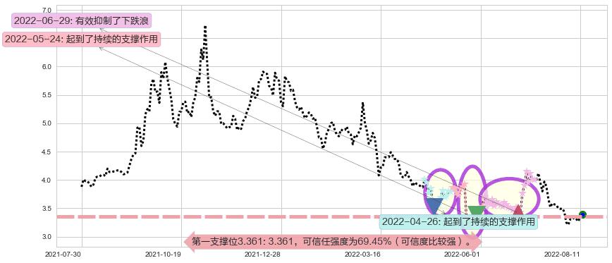 桂东电力阻力支撑位图-阿布量化