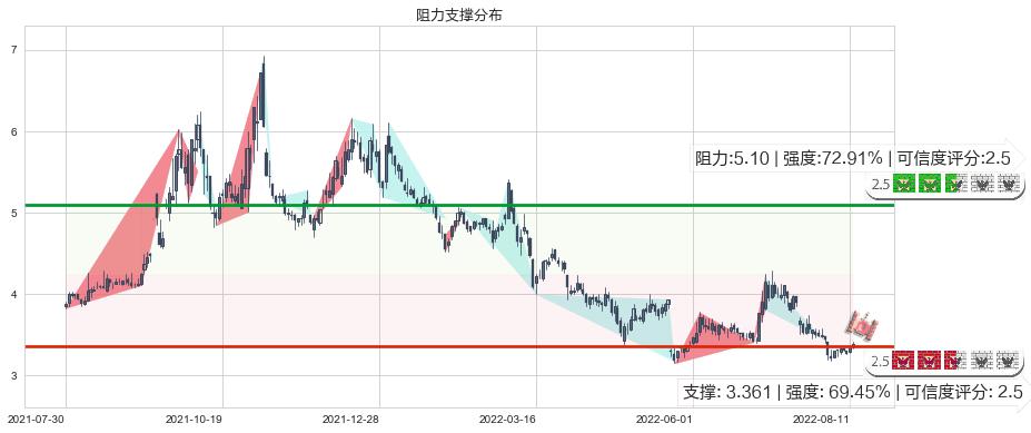 桂东电力(sh600310)阻力支撑位图-阿布量化