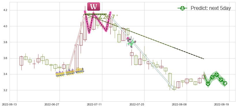 预测桂东电力(sh600310)价格K线图-阿布量化