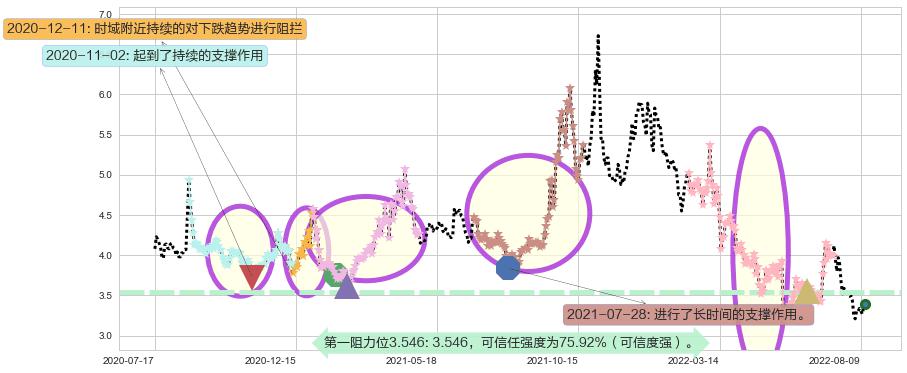 桂东电力阻力支撑位图-阿布量化