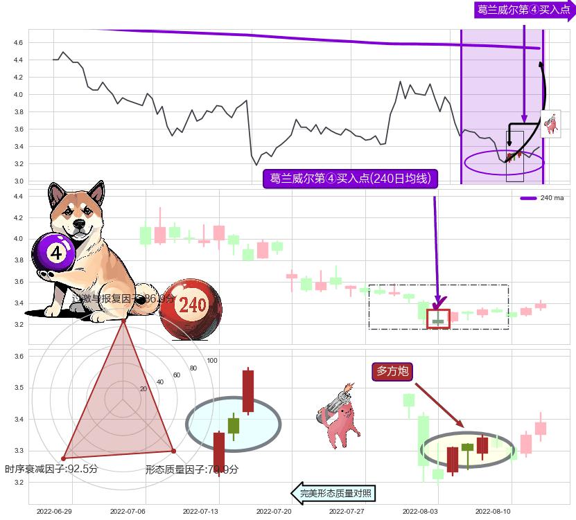 多方炮+单针探底（定海神针）+看涨(低位)倒锤头线 ➕ 葛兰威尔第④买入点