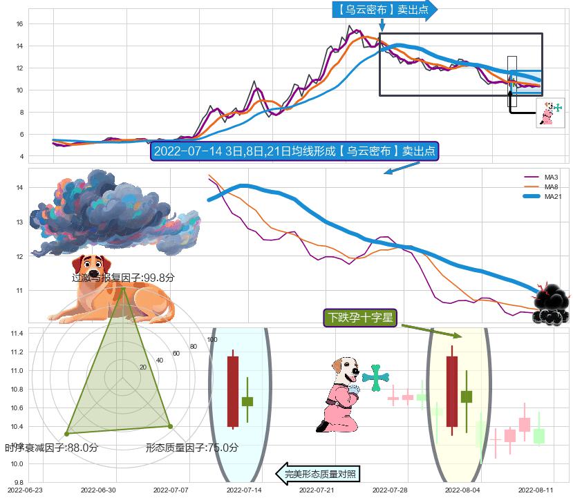 下跌孕十字星+下跌螺旋桨+下跌两颗星 ｜ 下跌三颗星 ➕ 【乌云密布】卖出点