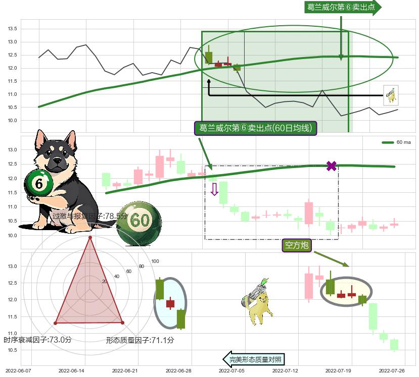 空方炮+下跌镊子线（n形磁铁）+下跌孕十字星+下跌螺旋桨+下跌两颗星 ｜ 下跌三颗星+射击之星形态 ➕ 葛兰威尔第⑥卖出点