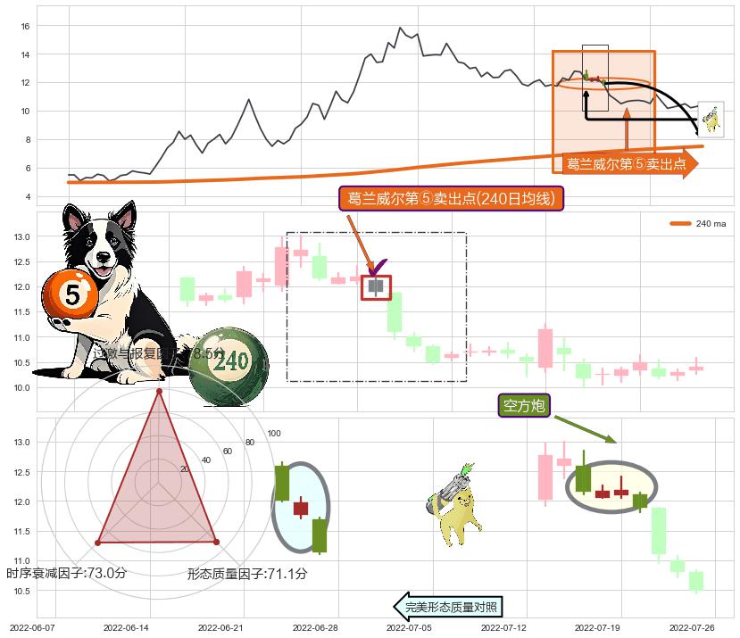 空方炮+下跌镊子线（n形磁铁）+下跌抵抗+下跌两颗星 ｜ 下跌三颗星+射击之星形态+看跌(高位倒锤头)流星线 ➕ 葛兰威尔第⑤卖出点