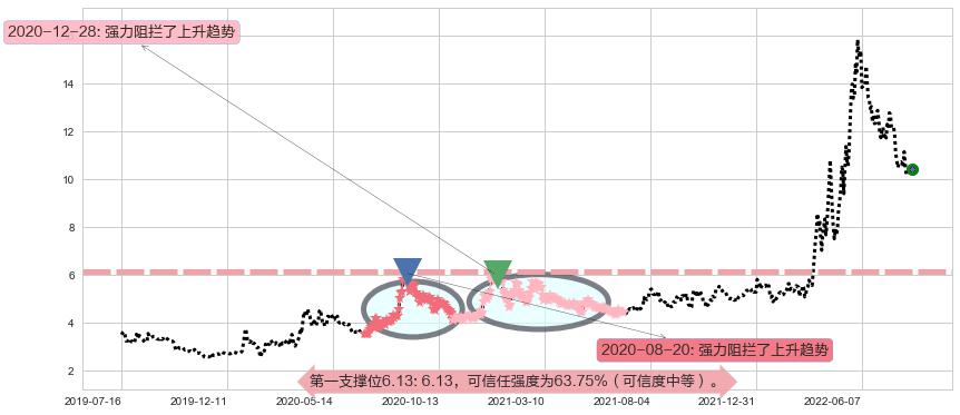 农发种业阻力支撑位图-阿布量化