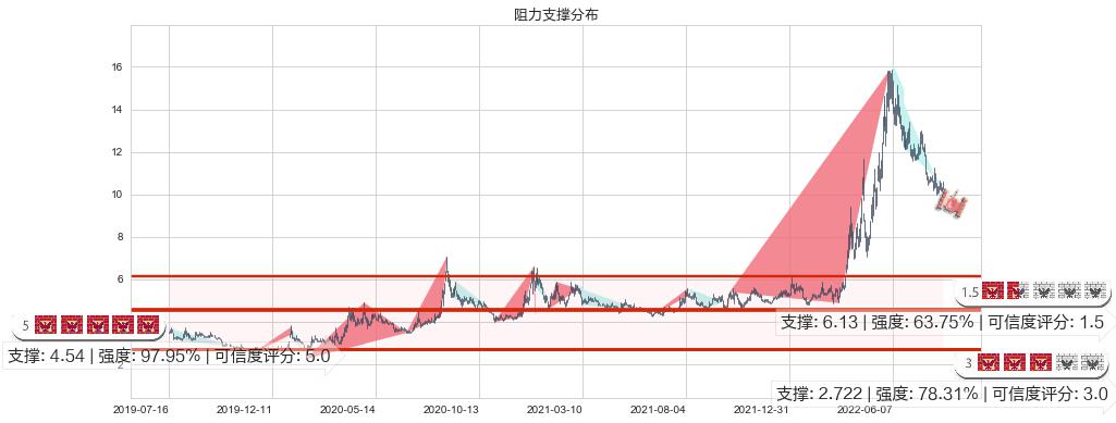 农发种业(sh600313)阻力支撑位图-阿布量化