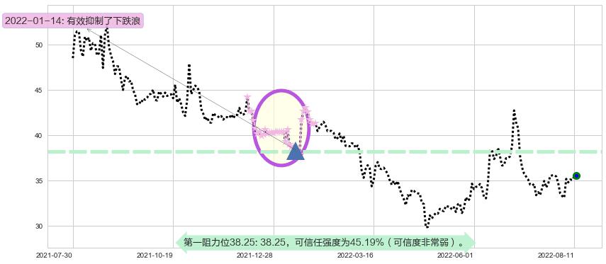 上海家化阻力支撑位图-阿布量化